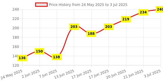 flipkart.com motomax Scratch Remover Wax motomax Price History Graph from 24 May 2025 to 3 Jul 2025