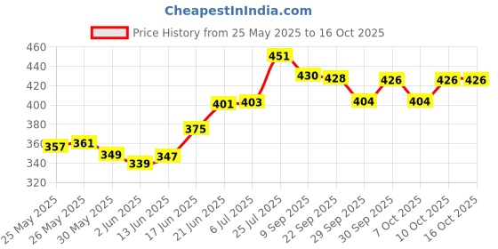 flipkart.com wavex Scratch Remover Wax wavex Price History Graph from 25 May 2025 to 14 Oct 2025