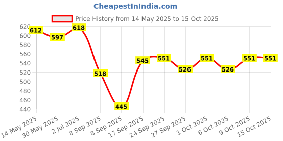 flipkart.com 3m car care Scratch Remover Wax 3m car care Price History Graph from 14 May 2025 to 15 Oct 2025