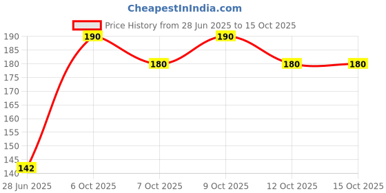 flipkart.com drtraeder Scratch Remover Wax drtraeder Price History Graph from 28 Jun 2025 to 15 Oct 2025