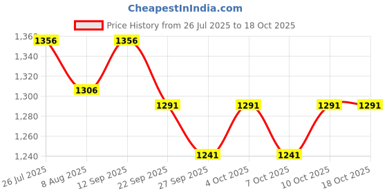 flipkart.com meguiars Scratch Remover Wax meguiars Price History Graph from 26 Jul 2025 to 18 Oct 2025