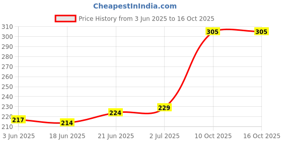 flipkart.com chromoto Scratch Remover Wax chromoto Price History Graph from 3 Jun 2025 to 15 Oct 2025