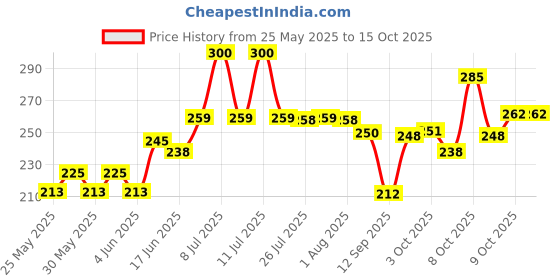 flipkart.com 3m Scratch Remover Wax 3m Price History Graph from 25 May 2025 to 15 Oct 2025