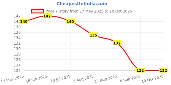 flipkart.com skookum Scratch Remover Wax skookum Price History Graph from 17 May 2025 to 9 Oct 2025