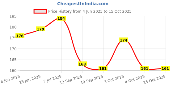 flipkart.com dhrumi Scratch Remover Wax dhrumi Price History Graph from 4 Jun 2025 to 15 Oct 2025
