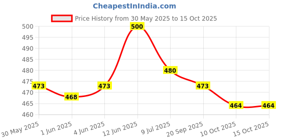 flipkart.com wavex Scratch Remover Wax wavex Price History Graph from 30 May 2025 to 15 Oct 2025