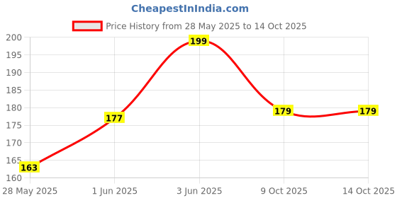 flipkart.com tirth enterprise Scratch Remover Wax tirth enterprise Price History Graph from 28 May 2025 to 14 Oct 2025