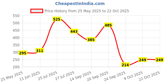 flipkart.com 3m car care Scratch Remover Wax 3m car care Price History Graph from 25 May 2025 to 21 Oct 2025