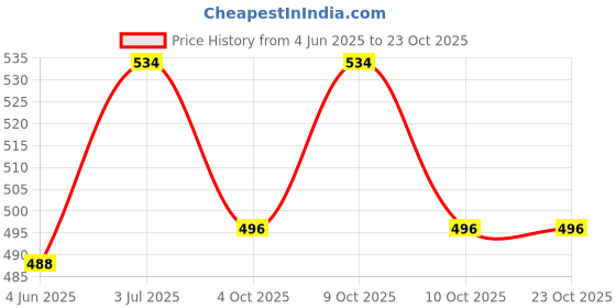 flipkart.com md retail Scratch Remover Wax md retail Price History Graph from 4 Jun 2025 to 22 Oct 2025