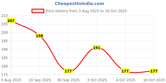 flipkart.com naksht Scratch Remover Wax naksht Price History Graph from 3 Aug 2025 to 16 Oct 2025