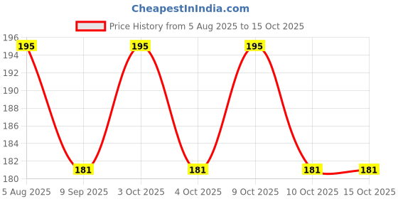 flipkart.com motomax Scratch Remover Wax motomax Price History Graph from 5 Aug 2025 to 15 Oct 2025