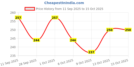 flipkart.com 3m car care Scratch Remover Wax 3m car care Price History Graph from 11 Sep 2025 to 13 Oct 2025