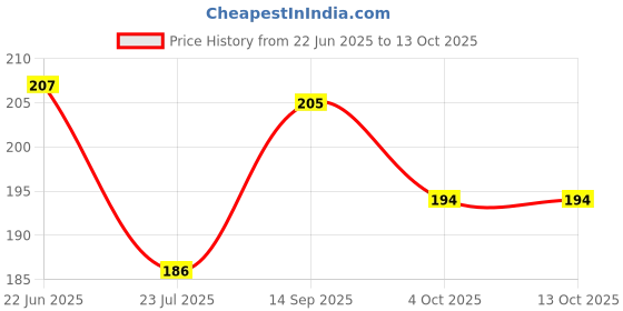 flipkart.com wasef Scratch Remover Wax wasef Price History Graph from 22 Jun 2025 to 13 Oct 2025