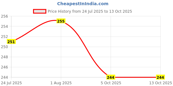 flipkart.com wasef Scratch Remover Wax wasef Price History Graph from 24 Jul 2025 to 12 Oct 2025