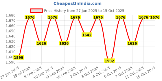 flipkart.com meguiras Scratch Remover Wax meguiras Price History Graph from 27 Jun 2025 to 15 Oct 2025