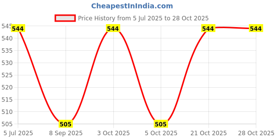 flipkart.com eeasycare Scratch Remover Wax eeasycare Price History Graph from 5 Jul 2025 to 27 Oct 2025