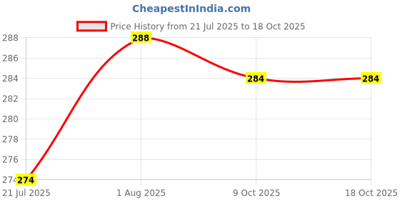 flipkart.com kakadiya enterprise Scratch Remover Wax kakadiya enterprise Price History Graph from 21 Jul 2025 to 18 Oct 2025