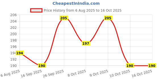flipkart.com msnb Scratch Remover Wax msnb Price History Graph from 6 Aug 2025 to 15 Oct 2025