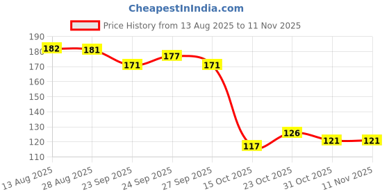flipkart.com naksht Scratch Remover Wax naksht Price History Graph from 13 Aug 2025 to 11 Nov 2025