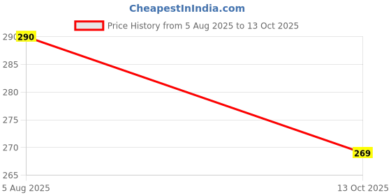 flipkart.com spiritual house Scratch Remover Wax spiritual house Price History Graph from 5 Aug 2025 to 13 Oct 2025