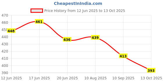 flipkart.com axg new goal Scratch Resistant A-2000 Badminton Racquets 2pc with 3 Feather Shuttles and Net Badminton Kit axg new goal Price History Graph from 12 Jun 2025 to 13 Oct 2025