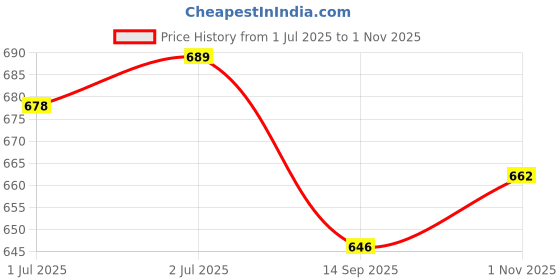 flipkart.com axg new goal Scratch resistant A-2000 Racquets - Set of 4 with 10 Plastic Shuttles and Net Badminton Kit axg new goal Price History Graph from 1 Jul 2025 to 1 Nov 2025