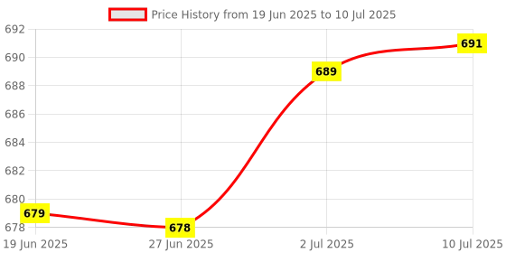 flipkart.com axg new goal Scratch resistant A-2000 Racquets - Set of 4 with 10 Plastic Shuttles and Net Badminton Kit axg new goal Price History Graph from 19 Jun 2025 to 10 Jul 2025