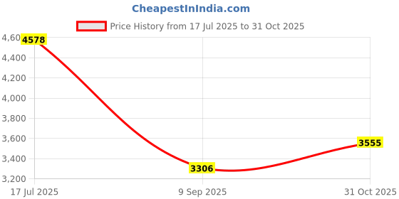 flipkart.com cara mark -Scratch Resistant-basin -Ceramic Pedestal Wash Basin- Pedestal Basin cara mark Price History Graph from 17 Jul 2025 to 31 Oct 2025