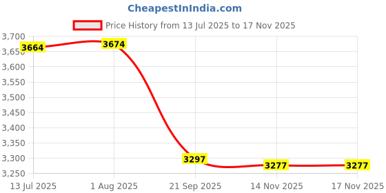 flipkart.com cara mark Scratch Resistant| Pedestal Wash Basin | Modern Ceramic Sink | Pedestal Basin cara mark Price History Graph from 13 Jul 2025 to 17 Nov 2025
