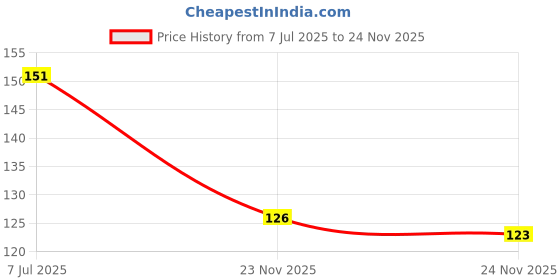 flipkart.com Scratchgard Screen Guard for Nikon D800 Price History Graph from 7 Jul 2025 to 24 Nov 2025
