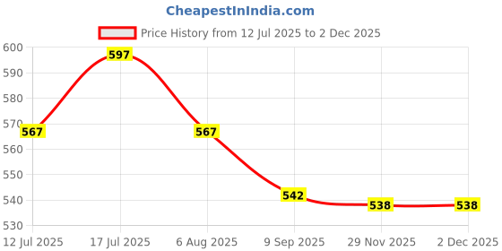 flipkart.com wudyhub Scratching Post Cat Kitten Tree | Hanging Ball | Plush Fur Fabric | Heavy Base Free Standing Cat Tree wudyhub Price History Graph from 12 Jul 2025 to 2 Dec 2025
