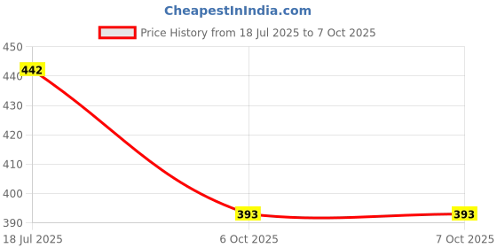 flipkart.com axg new goal Scratchless A-2000 Badminton Racquets set Of 2 with 3 Plastic Shuttles and Net Badminton Kit axg new goal Price History Graph from 18 Jul 2025 to 6 Oct 2025