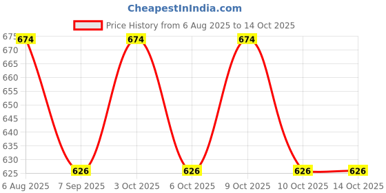 flipkart.com muskaninfotech Screen for Slim/Paper LED Screen 15.6" 40 PIN Handheld Data Collector muskaninfotech Price History Graph from 6 Aug 2025 to 14 Oct 2025