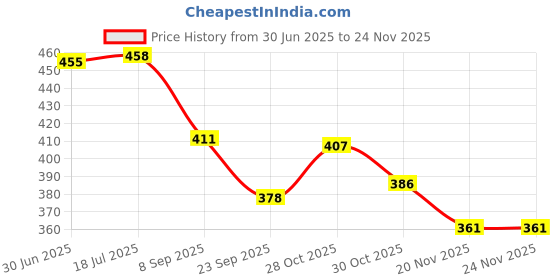 flipkart.com way2gmart Screen Guard for Helmet Visor Anti Fog Protector Tempered For Clear Visibility Bike Display Screen Guard way2gmart Price History Graph from 30 Jun 2025 to 24 Nov 2025
