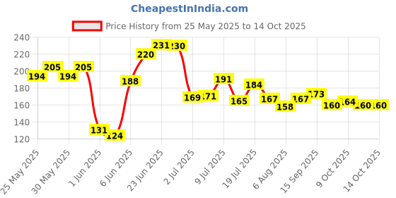 flipkart.com zealsy Screen Guard for Royal Enfield Meteor 350 / Scram 411 / Hunter 350 Speedometer Bike Crash Guard zealsy Price History Graph from 25 May 2025 to 14 Oct 2025