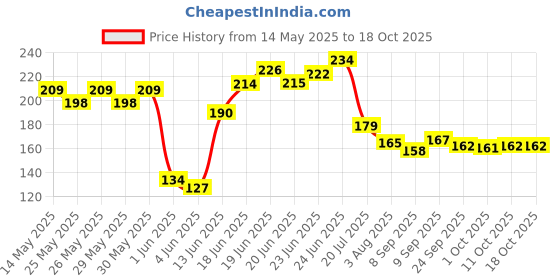 flipkart.com zealsy Screen Guard for Royal Enfield Reborn Classic 350 2022+ Speedometer Protector Bike Display Screen Guard zealsy Price History Graph from 14 May 2025 to 18 Oct 2025