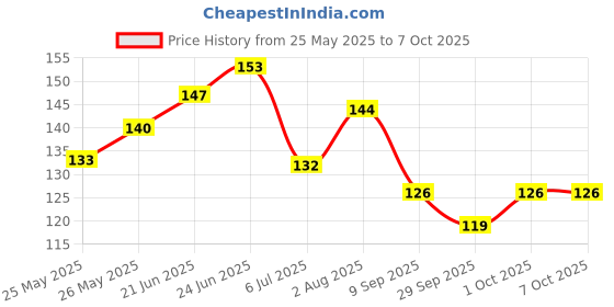 flipkart.com zealsy Screen Guard for S1 Air Pro Speedometer Touch Display Protector Bike Crash Guard zealsy Price History Graph from 25 May 2025 to 6 Oct 2025