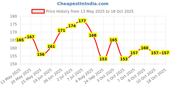 flipkart.com trp traders Screen Guard for Speedo Meter Screen Protector Compatible for Yamaha R15 V3/MT15 Bike Fairing Kit trp traders Price History Graph from 13 May 2025 to 17 Oct 2025