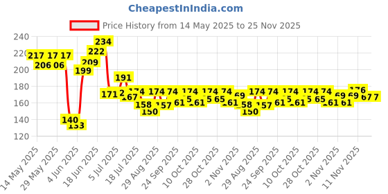 flipkart.com zealsy Screen Guard for TVS Raider 125 Speedometer Display Protector Bike Crash Guard zealsy Price History Graph from 14 May 2025 to 25 Nov 2025