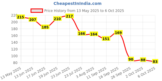 flipkart.com zealsy Screen Guard for Yamha FZ V3 / FZ-S V3 Speedometer Display Protector Bike Crash Guard zealsy Price History Graph from 13 May 2025 to 6 Oct 2025