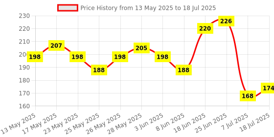 flipkart.com zealsy Screen Guard for YZF R15 V3 / MT-15 Speedometer Display Protector Bike Crash Guard zealsy Price History Graph from 13 May 2025 to 7 Jul 2025