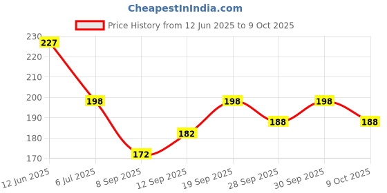 flipkart.com friendzon Screen Guard Protector for APRILIA RS457 5 inch TFT Instrument Cluster Bike Crash Guard friendzon Price History Graph from 12 Jun 2025 to 9 Oct 2025
