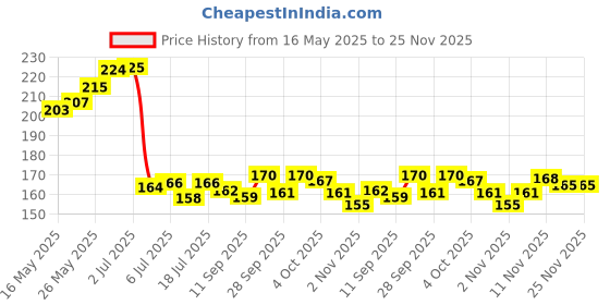 flipkart.com zealsy Screen Guard Protector For SP160 Bike Display Screen Guard zealsy Price History Graph from 16 May 2025 to 24 Nov 2025