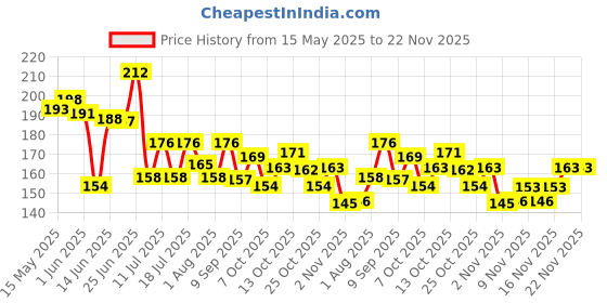 flipkart.com friendzon Screen Guard Protector for TVS Raider Instrument Cluster || Anti Scratch Bike Crash Guard friendzon Price History Graph from 15 May 2025 to 22 Nov 2025