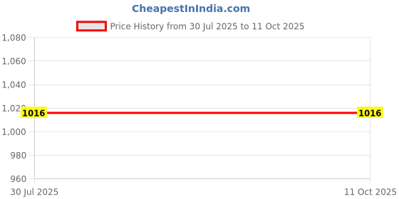 flipkart.com muskaninfotech Screen Panel for DELL INSPIRON 3565 3567 Non Touch Panel with Hinge Handheld Data Collector muskaninfotech Price History Graph from 30 Jul 2025 to 11 Oct 2025