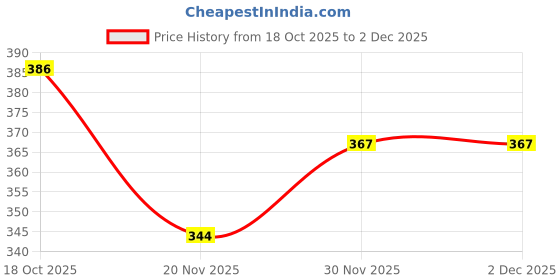 flipkart.com crm Screen Printing Frame with Mesh Wooden A3 Size (12x18 Inch) crm Price History Graph from 18 Oct 2025 to 1 Dec 2025