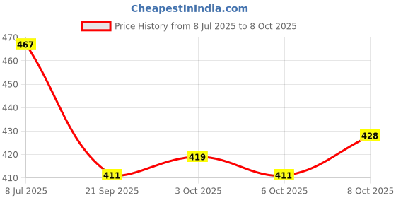 flipkart.com cmr Screen Printing Wooden Frame (10X12) + (8X10) with Attached Mesh (2 Combo Set) cmr Price History Graph from 8 Jul 2025 to 8 Oct 2025