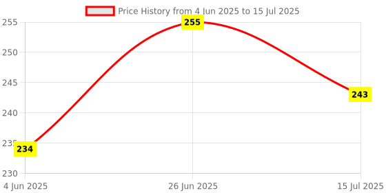 flipkart.com first mart Screen Protector Accessory Combo for Infinix Note 30 5G, Note 30 5G, OG Tempered Glass with Cable Protector first mart Price History Graph from 4 Jun 2025 to 15 Jul 2025