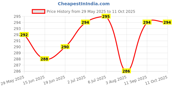 flipkart.com armourpro Screen Protector Accessory Combo for OnePlus Nord CE 3 5G, OnePlus Nord CE 3, Nord CE 3 5G, 1+ Nord CE3 5G armourpro Price History Graph from 29 May 2025 to 11 Oct 2025