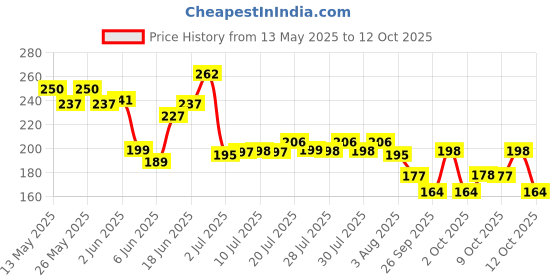 flipkart.com friendzon Screen Protector for Bajaj Pulsar N150| N160| N250 Digital Instrument Cluster Bike Crash Guard friendzon Price History Graph from 13 May 2025 to 12 Oct 2025